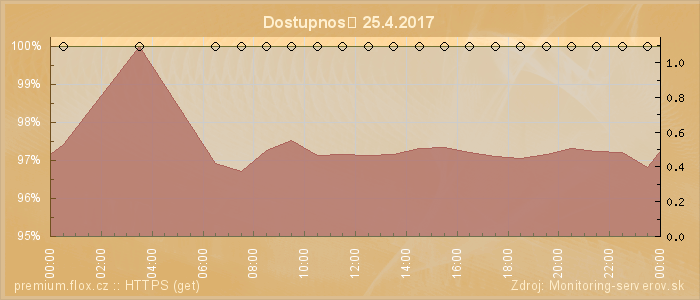 Graf dostupnosti