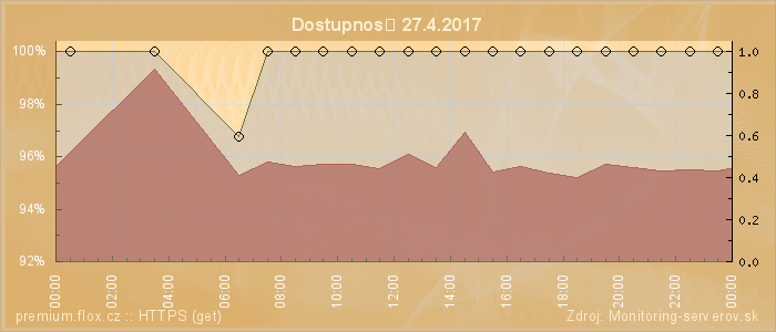 Graf dostupnosti