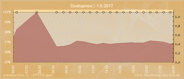 Graf dostupnosti