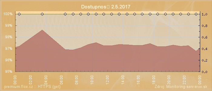 Graf dostupnosti