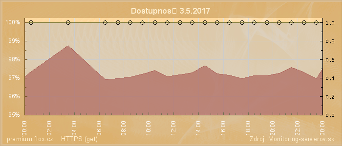 Graf dostupnosti