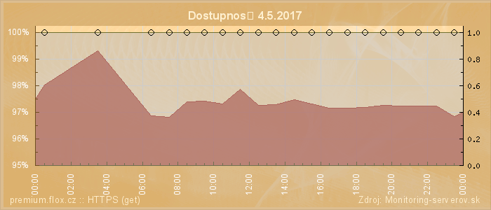 Graf dostupnosti