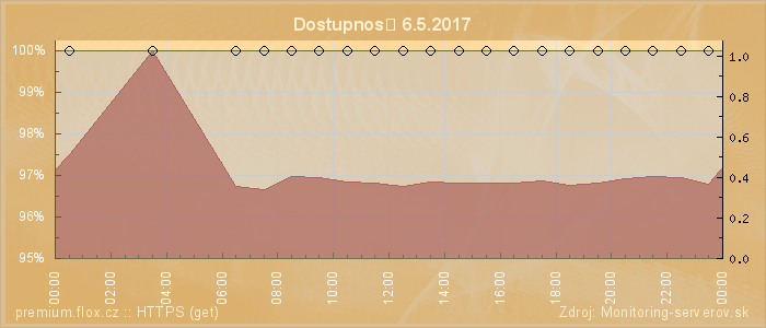 Graf dostupnosti