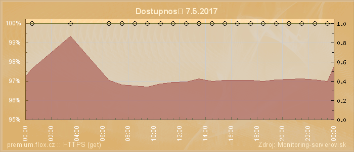 Graf dostupnosti