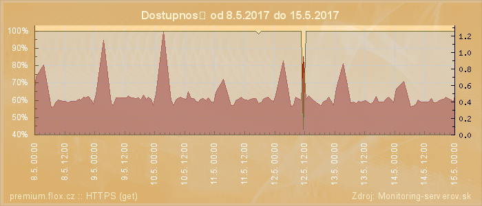 Graf dostupnosti