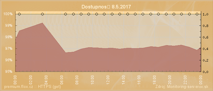 Graf dostupnosti