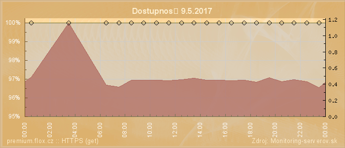 Graf dostupnosti