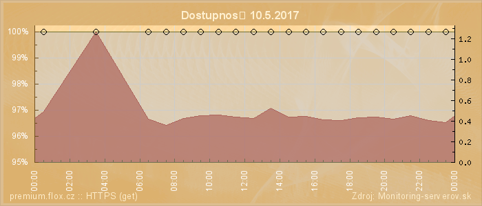 Graf dostupnosti