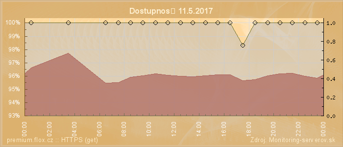 Graf dostupnosti
