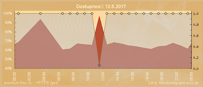 Graf dostupnosti