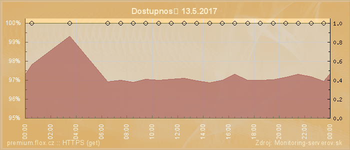 Graf dostupnosti