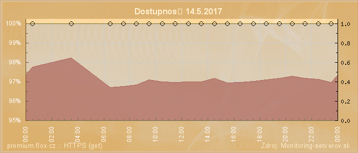 Graf dostupnosti