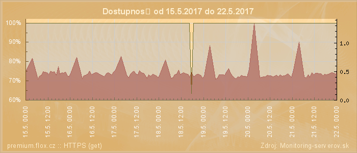 Graf dostupnosti