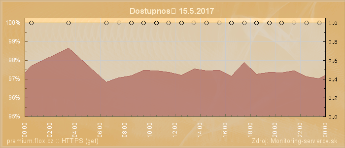 Graf dostupnosti