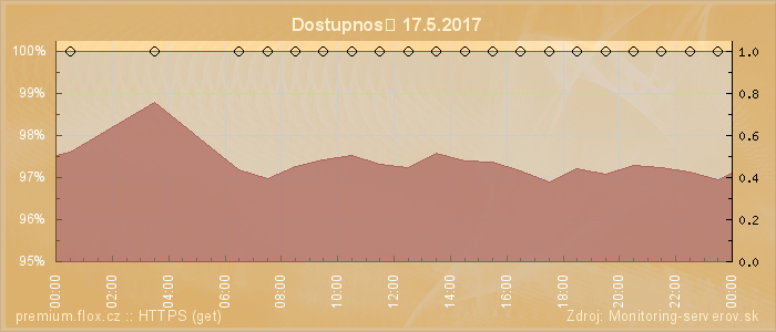 Graf dostupnosti