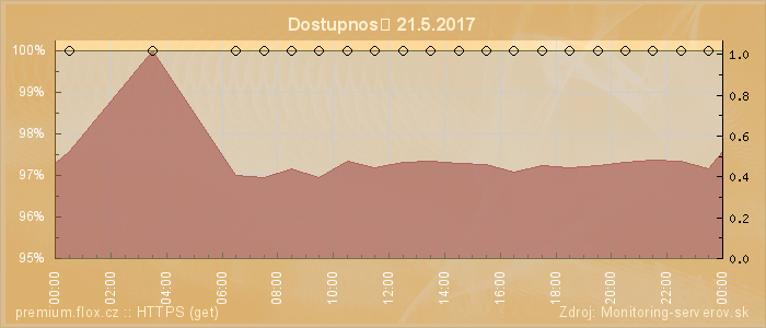 Graf dostupnosti