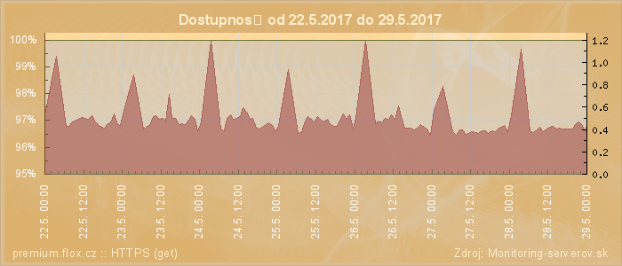 Graf dostupnosti