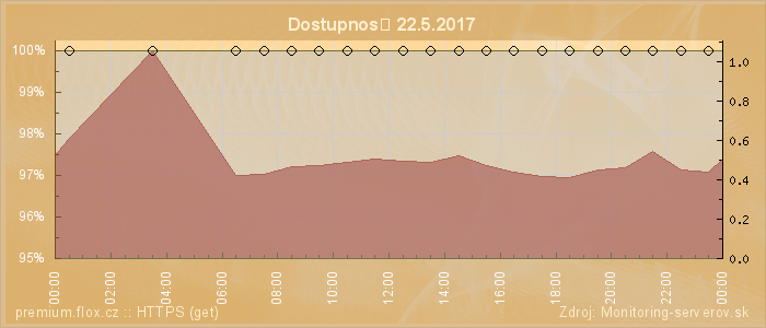 Graf dostupnosti