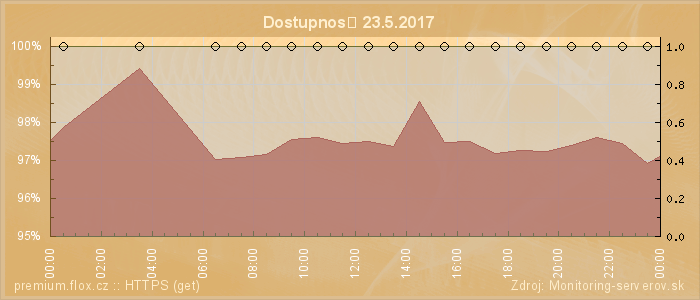 Graf dostupnosti