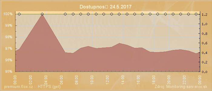 Graf dostupnosti