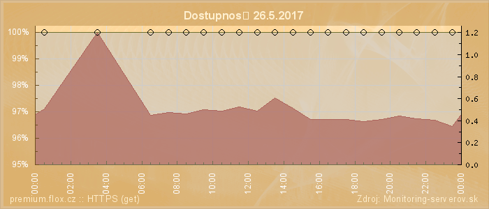 Graf dostupnosti