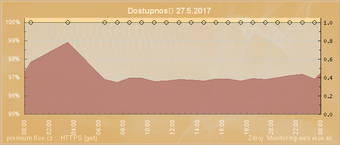 Graf dostupnosti