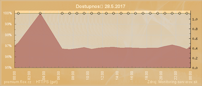 Graf dostupnosti