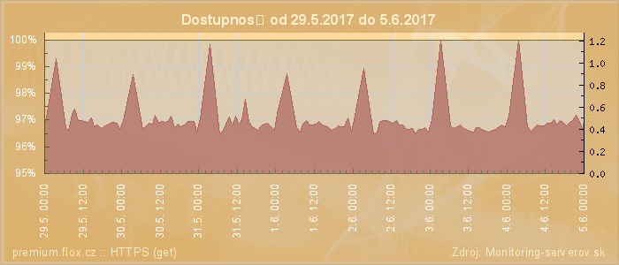 Graf dostupnosti