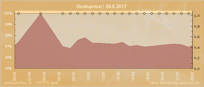 Graf dostupnosti