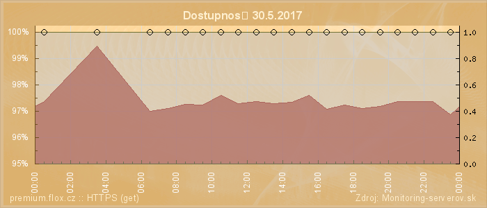 Graf dostupnosti