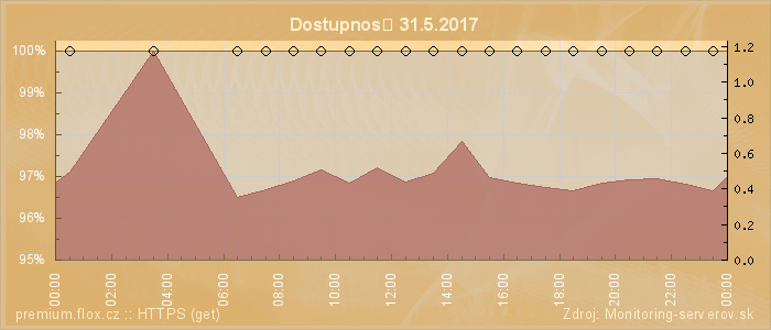 Graf dostupnosti