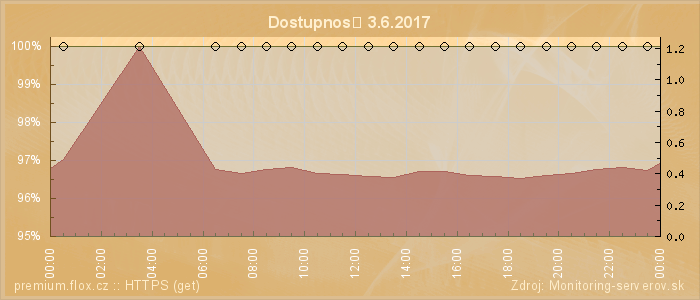 Graf dostupnosti