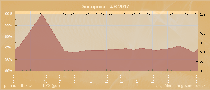 Graf dostupnosti