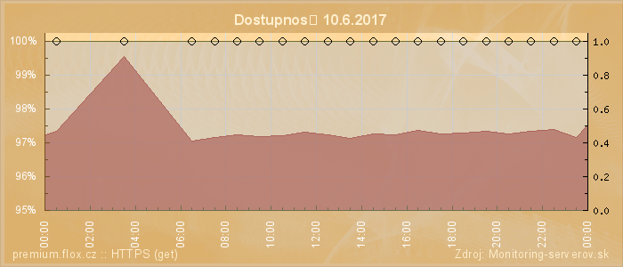 Graf dostupnosti