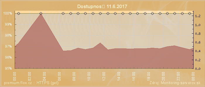 Graf dostupnosti