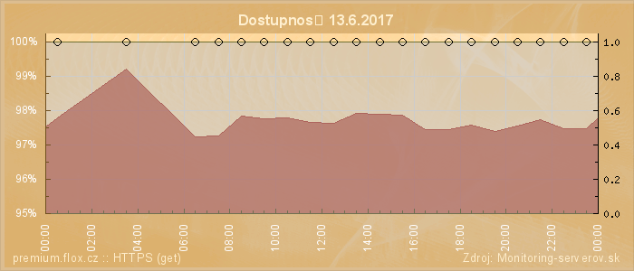 Graf dostupnosti