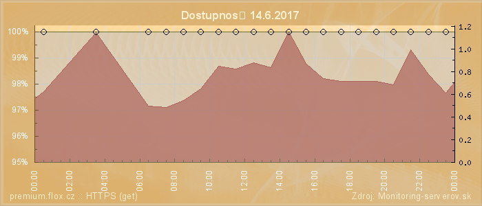 Graf dostupnosti