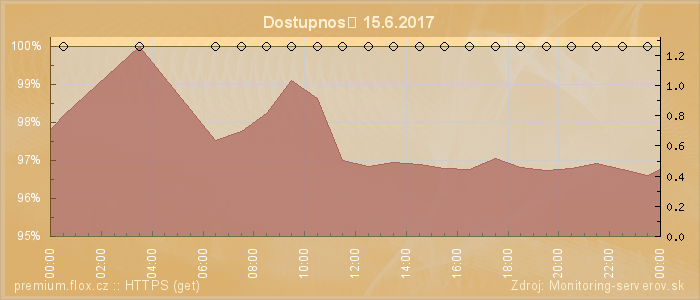 Graf dostupnosti