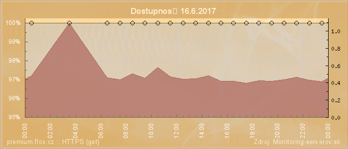 Graf dostupnosti