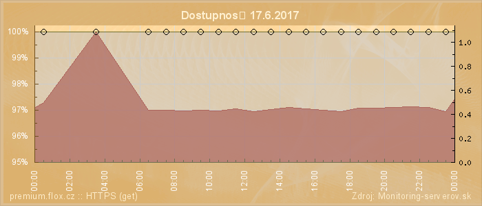 Graf dostupnosti