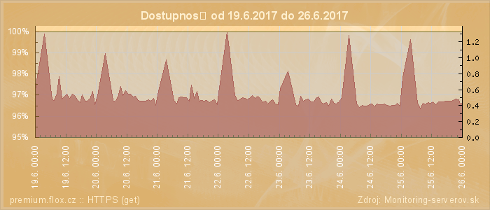 Graf dostupnosti