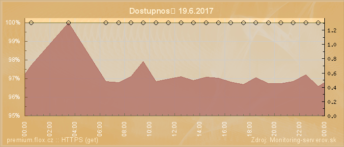 Graf dostupnosti