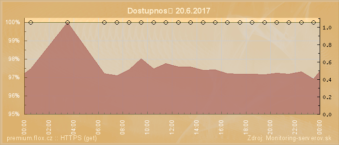 Graf dostupnosti