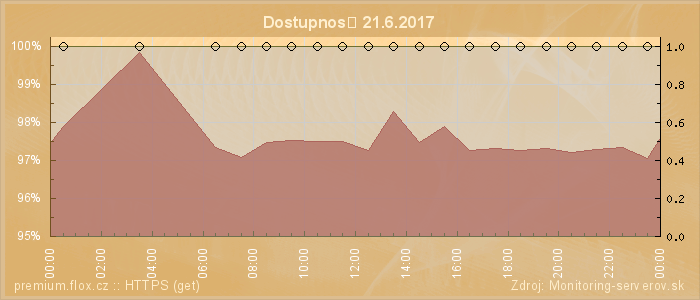 Graf dostupnosti