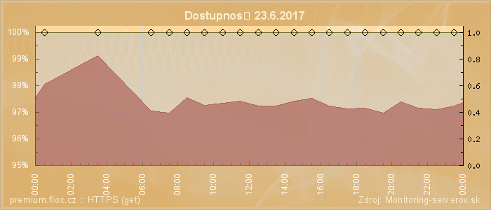 Graf dostupnosti