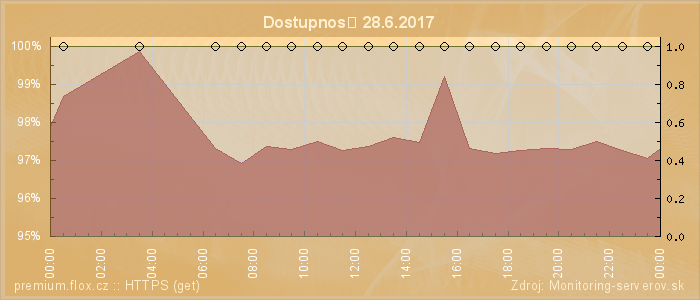 Graf dostupnosti