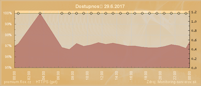 Graf dostupnosti