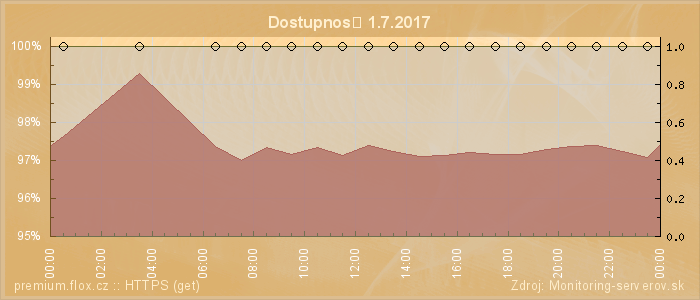 Graf dostupnosti