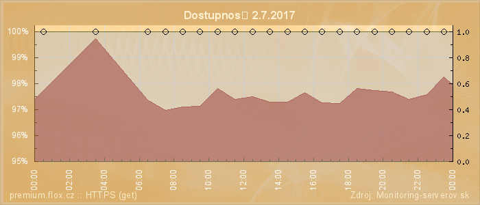 Graf dostupnosti