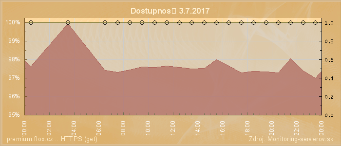 Graf dostupnosti